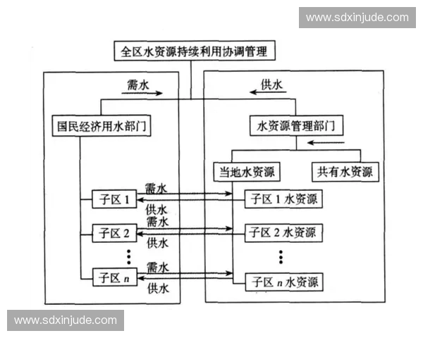基于出水控制优化的水资源管理策略研究与实践探索